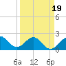 Newport Fishing Pier, FL tide chart for Wednesday, March 19, 2025