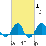 Newport Fishing Pier, FL tide chart for Saturday, March 1, 2025
