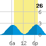 Newport Fishing Pier, FL tide chart for Wednesday, March 26, 2025