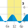 Newport Fishing Pier, FL tide chart for Monday, March 3, 2025