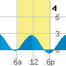 Newport Fishing Pier, FL tide chart for Tuesday, March 4, 2025
