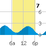 Newport Fishing Pier, FL tide chart for Friday, March 7, 2025