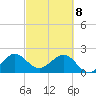 Newport Fishing Pier, FL tide chart for Saturday, March 8, 2025