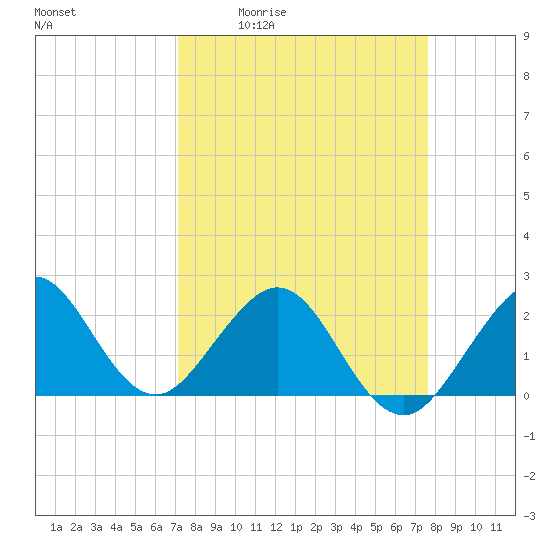 Newport Fishing Pier, FL tide chart for Wednesday, April 2, 2025