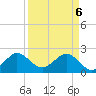 Newport Fishing Pier, FL tide chart for Sunday, April 6, 2025