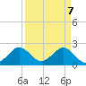 Newport Fishing Pier, FL tide chart for Monday, April 7, 2025