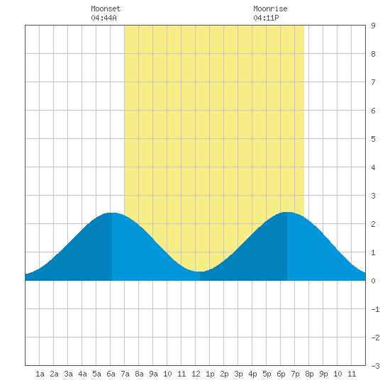 Newport Fishing Pier, FL tide chart for Tuesday, April 8, 2025