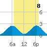 Newport Fishing Pier, FL tide chart for Tuesday, April 8, 2025
