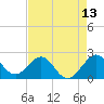 Newport Fishing Pier, FL tide chart for Tuesday, May 13, 2025