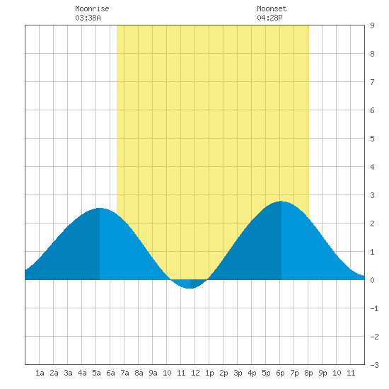 Newport Fishing Pier, FL tide chart for Friday, May 23, 2025
