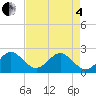 Newport Fishing Pier, FL tide chart for Sunday, May 4, 2025
