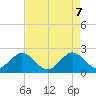 Newport Fishing Pier, FL tide chart for Wednesday, May 7, 2025