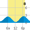 Newport Fishing Pier, FL tide chart for Thursday, May 8, 2025