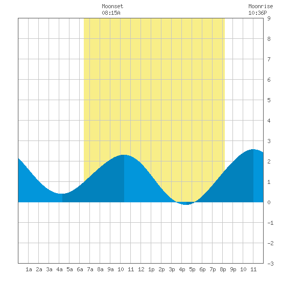Newport Fishing Pier, FL tide chart for Friday, June 13, 2025