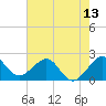 Newport Fishing Pier, FL tide chart for Friday, June 13, 2025