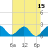 Newport Fishing Pier, FL tide chart for Sunday, June 15, 2025