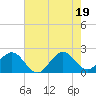 Newport Fishing Pier, FL tide chart for Thursday, June 19, 2025