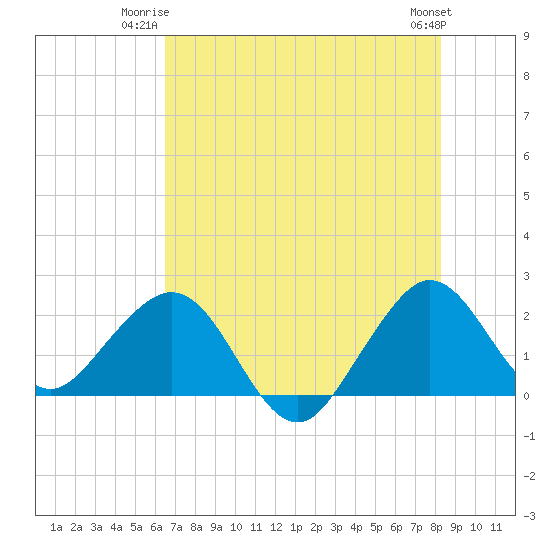 Newport Fishing Pier, FL tide chart for Monday, June 23, 2025