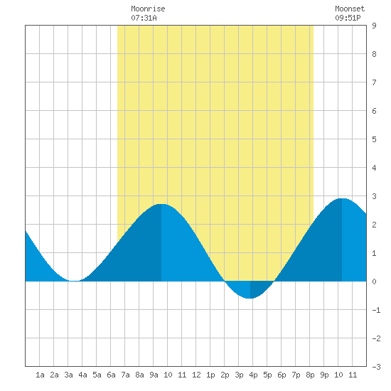 Newport Fishing Pier, FL tide chart for Thursday, June 26, 2025