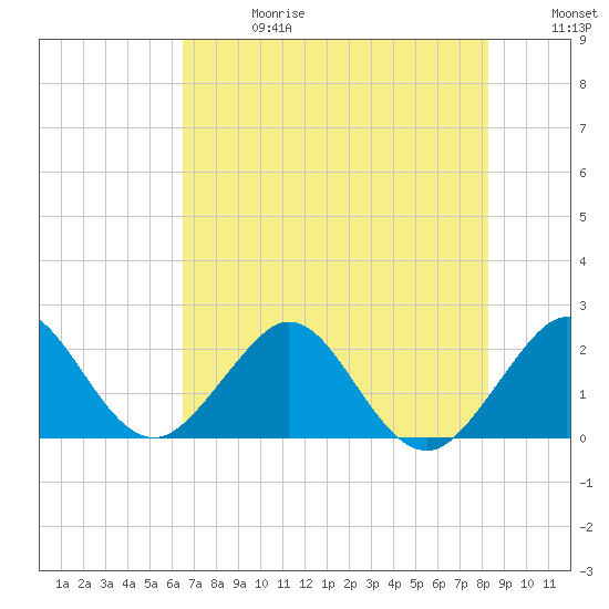Newport Fishing Pier, FL tide chart for Saturday, June 28, 2025