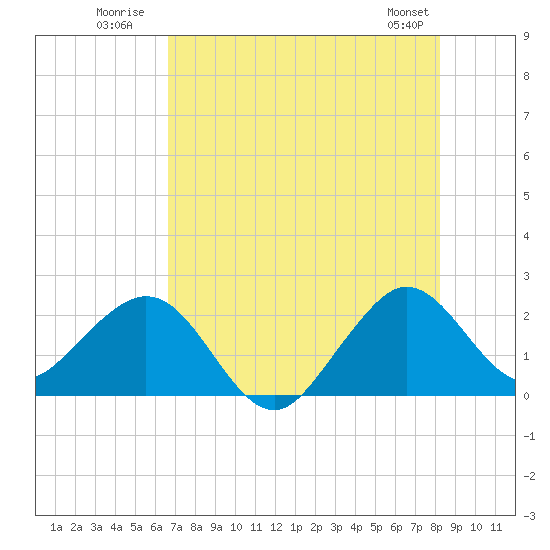 Newport Fishing Pier, FL tide chart for Monday, July 21, 2025