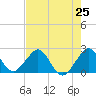 Newport Fishing Pier, FL tide chart for Friday, July 25, 2025