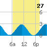 Newport Fishing Pier, FL tide chart for Sunday, July 27, 2025