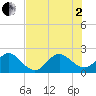 Newport Fishing Pier, FL tide chart for Wednesday, July 2, 2025