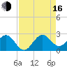 Newport Fishing Pier, FL tide chart for Saturday, August 16, 2025
