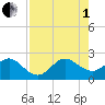 Newport Fishing Pier, FL tide chart for Friday, August 1, 2025