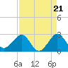 Newport Fishing Pier, FL tide chart for Thursday, August 21, 2025