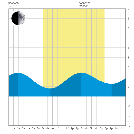 Newport Fishing Pier, FL tide chart for Sunday, August 31, 2025