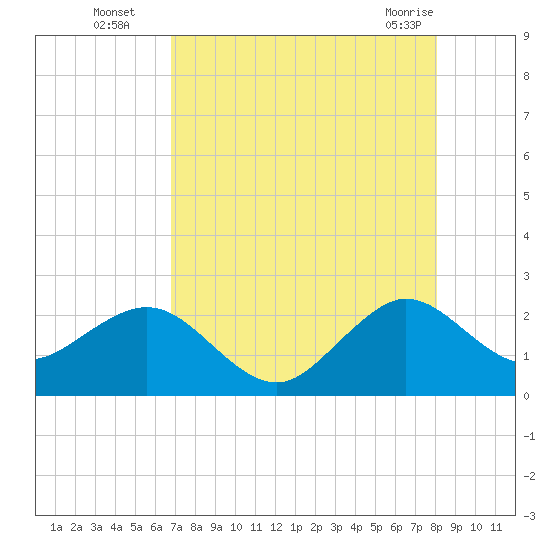 Newport Fishing Pier, FL tide chart for Tuesday, August 5, 2025