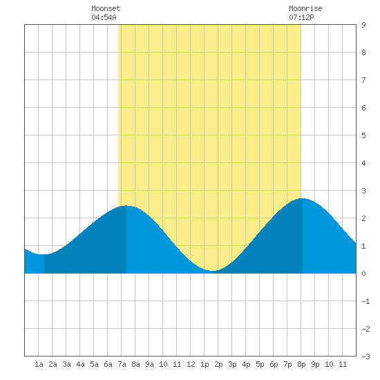 Newport Fishing Pier, FL tide chart for Thursday, August 7, 2025