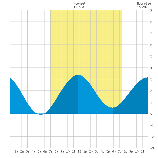 Newport Fishing Pier, FL tide chart for Thursday, September 11, 2025