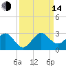 Newport Fishing Pier, FL tide chart for Sunday, September 14, 2025