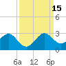 Newport Fishing Pier, FL tide chart for Monday, September 15, 2025