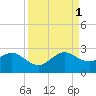 Newport Fishing Pier, FL tide chart for Monday, September 1, 2025