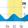 Newport Fishing Pier, FL tide chart for Friday, September 26, 2025