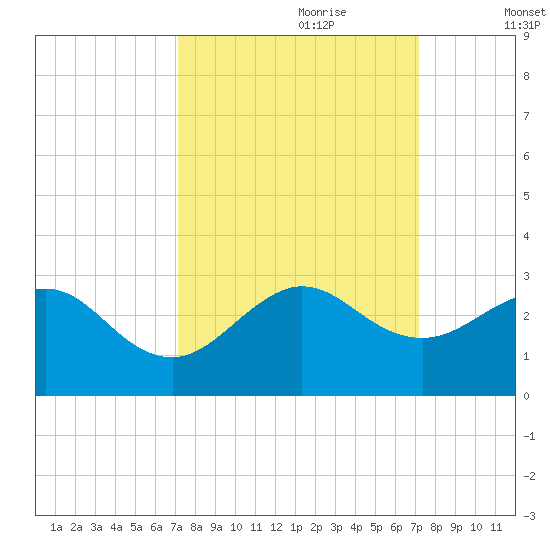 Newport Fishing Pier, FL tide chart for Sunday, September 28, 2025