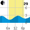 Newport Fishing Pier, FL tide chart for Monday, September 29, 2025
