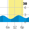 Newport Fishing Pier, FL tide chart for Tuesday, September 30, 2025