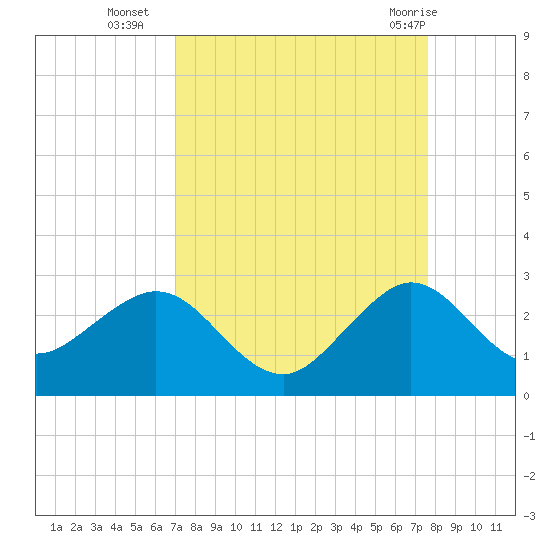 Newport Fishing Pier, FL tide chart for Thursday, September 4, 2025