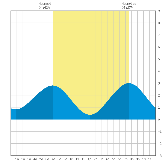 Newport Fishing Pier, FL tide chart for Friday, September 5, 2025