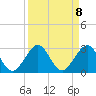 Newport Fishing Pier, FL tide chart for Monday, September 8, 2025