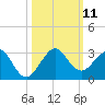 Newport Fishing Pier, FL tide chart for Saturday, October 11, 2025