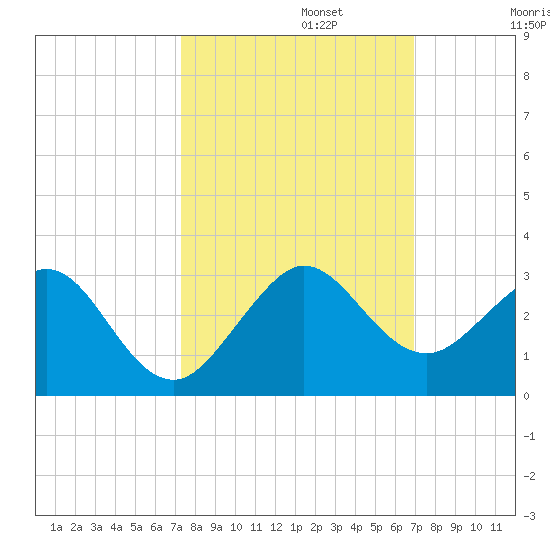 Newport Fishing Pier, FL tide chart for Sunday, October 12, 2025