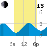 Newport Fishing Pier, FL tide chart for Monday, October 13, 2025
