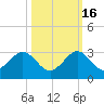 Newport Fishing Pier, FL tide chart for Thursday, October 16, 2025