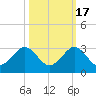 Newport Fishing Pier, FL tide chart for Friday, October 17, 2025